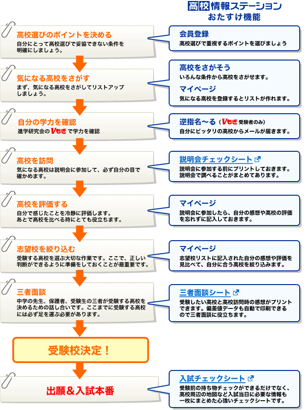 受験校決定までの流れと高校受験ステーションおたすけ機能の連携