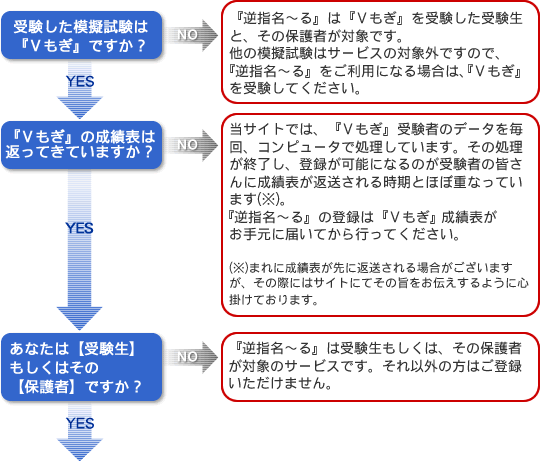 逆指名～る登録の流れ